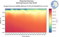 Time series of Bellingshausen Sea Shelf Potential Density vs depth